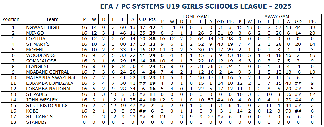 EFA_PC Systems U19 Girls Schools League Results